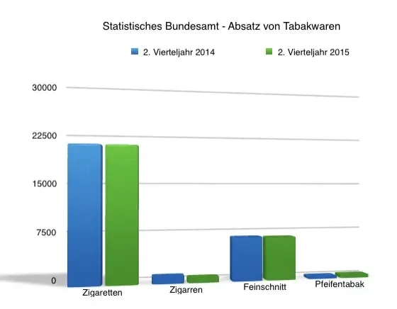 Statistisches Bundesamt - Absatz von Tabakwaren